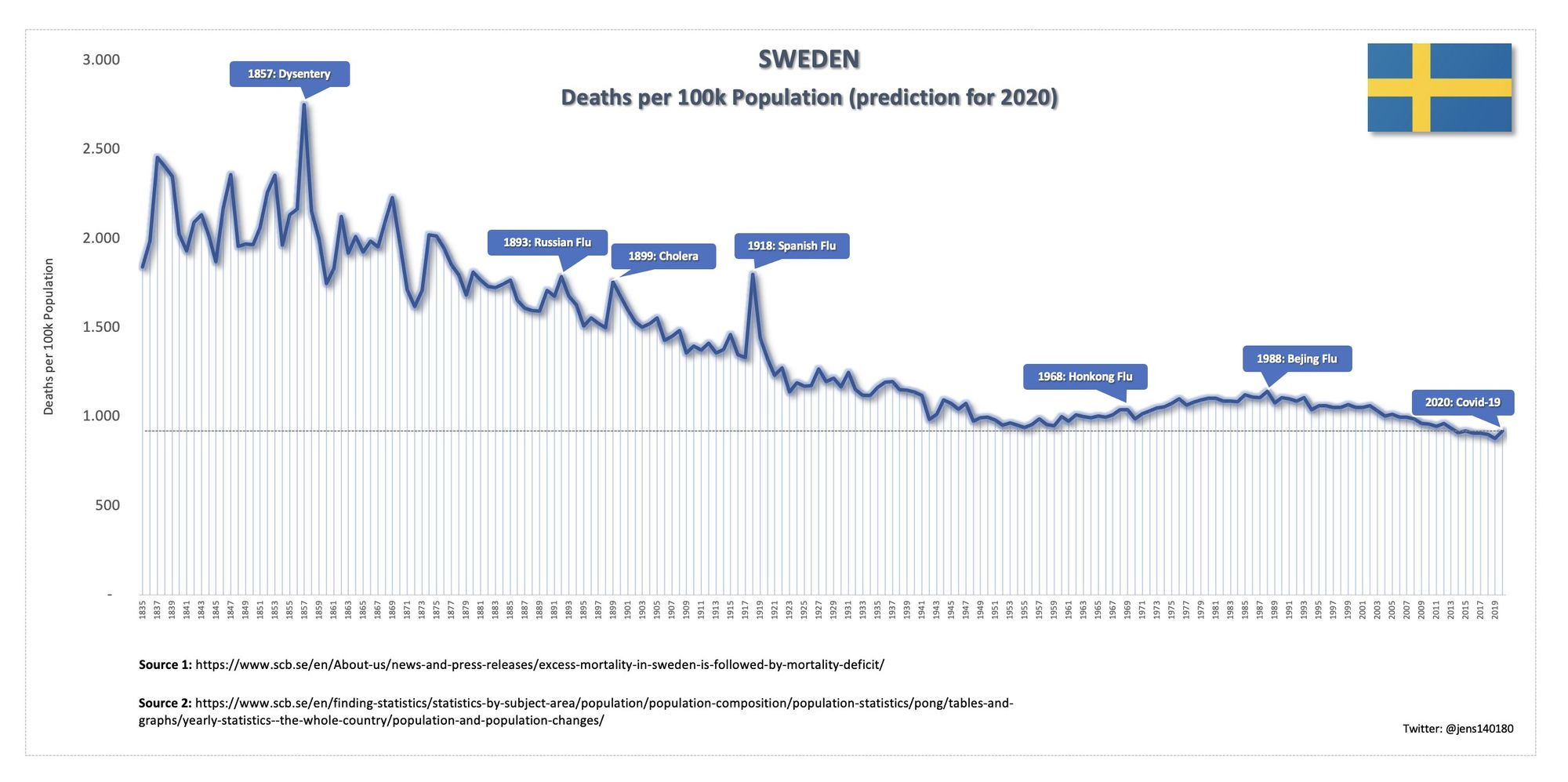Swedish mortality since 1851. Source: VS/SCB