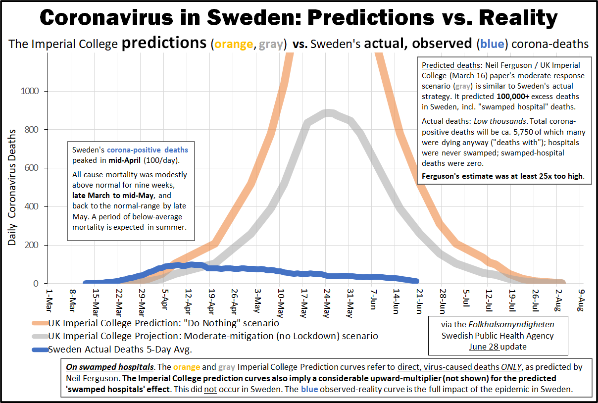 Source: Swedish Public Health Agency, Folkhalsomyndigheten June 28th 2020