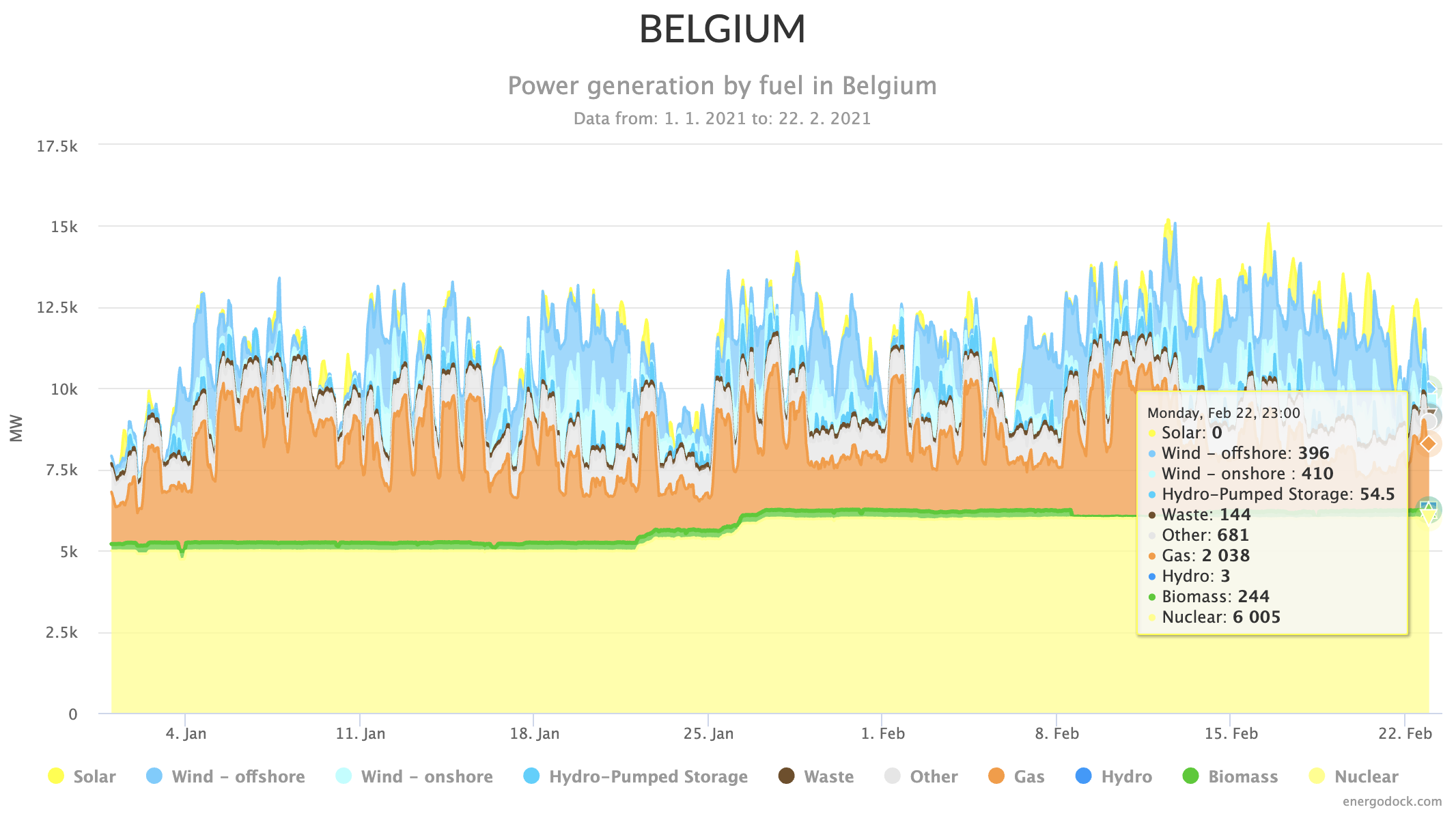 Belgium Electricity Generation Source: Energo Dock & ENTSO-E