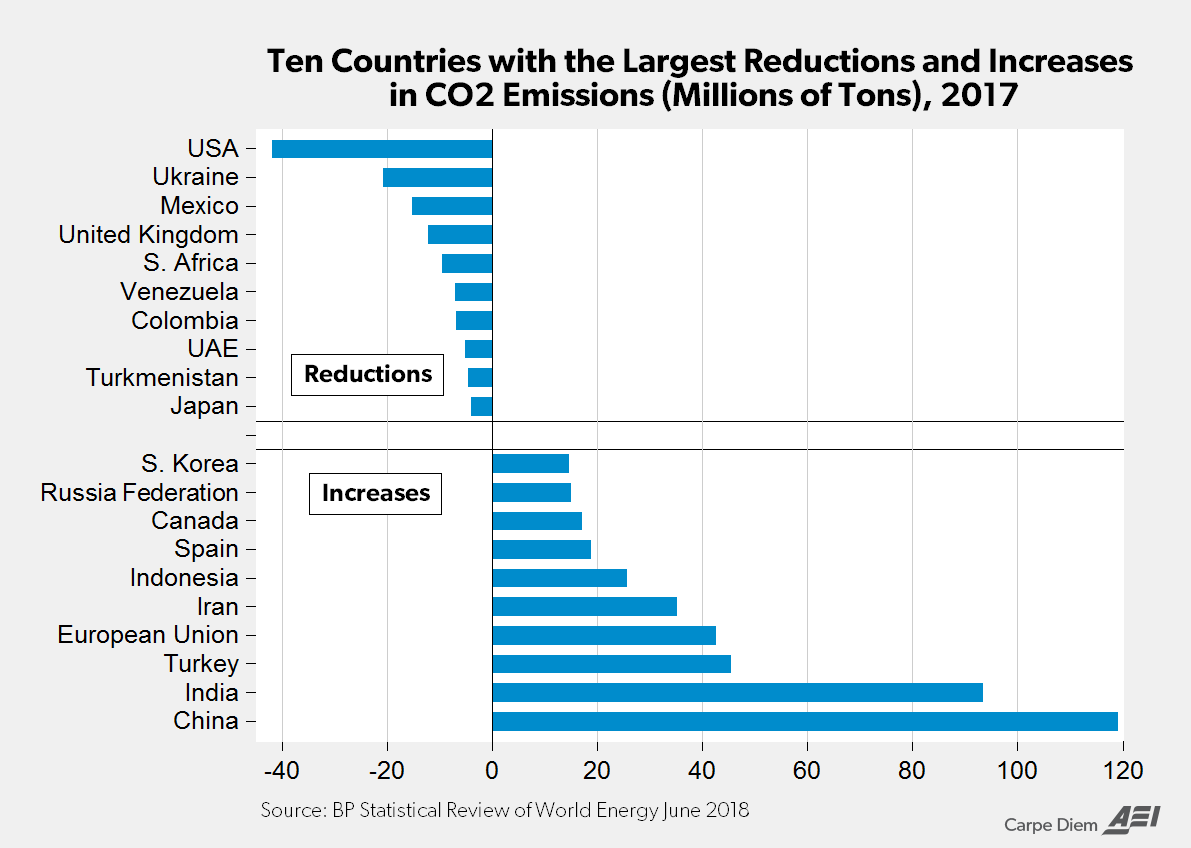 Source: BP Statistical Review of World Energy June 2018 report