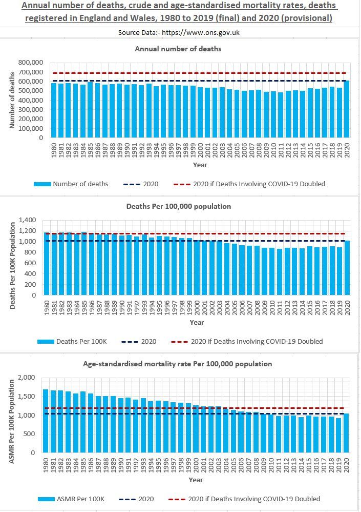 Annual number of Deaths in England & Wales. Source: ONS