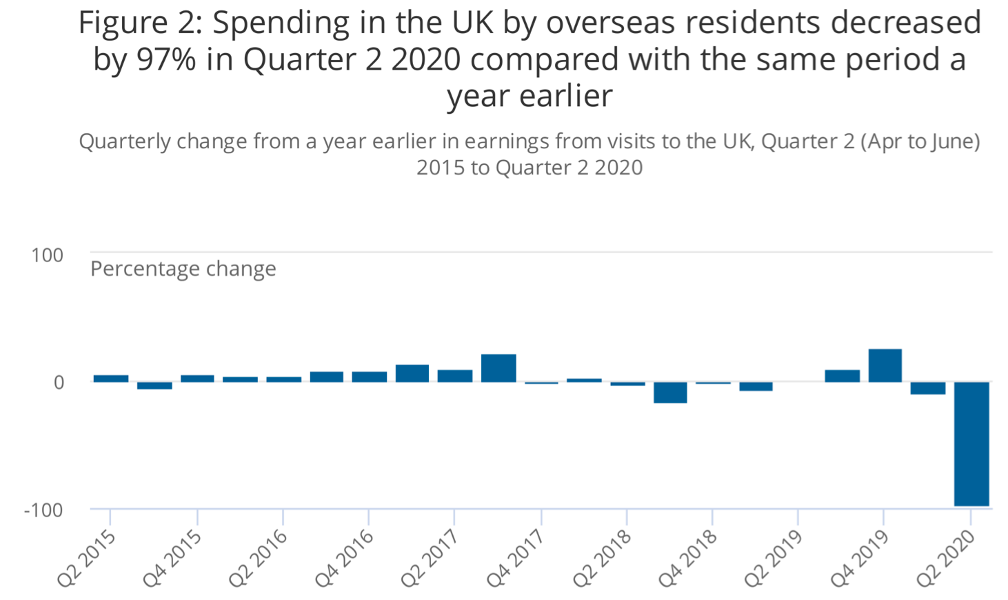 Overseas Travel & Tourism 2015 to 2020. Source: Office of National Statistics