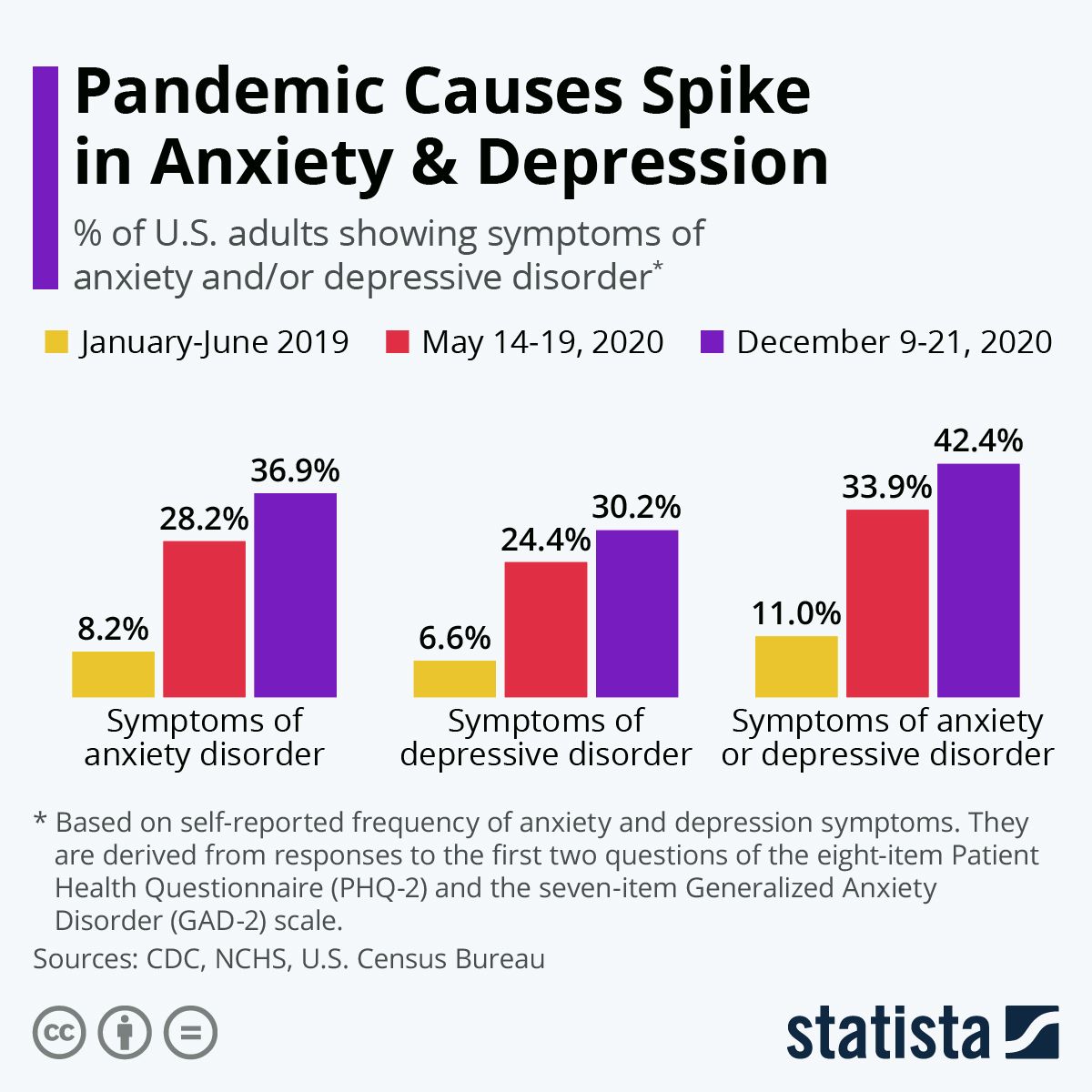 Source: Statista