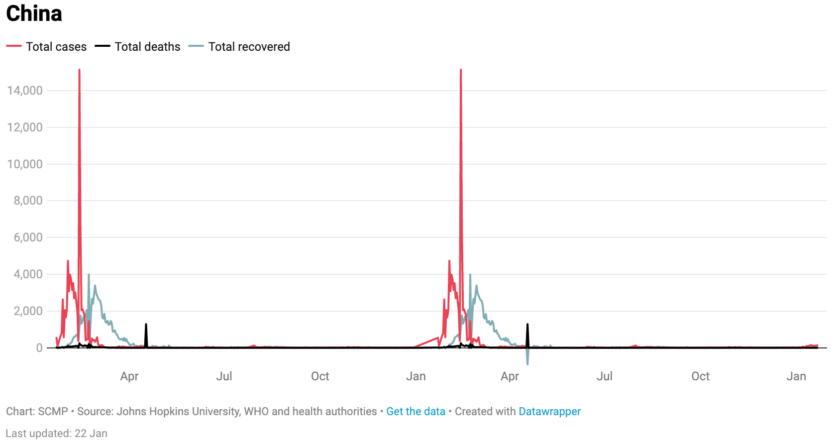 China Covid-19 cases and deaths Jan 22nd 2020-21. Source: John Hopkins University & WHO