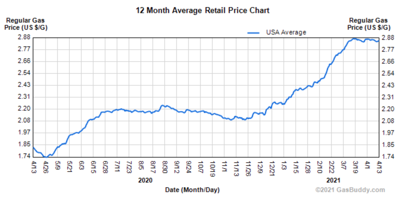 Average US Retail Gas Prices since Covid-19 (April 2020): Gasbuddy