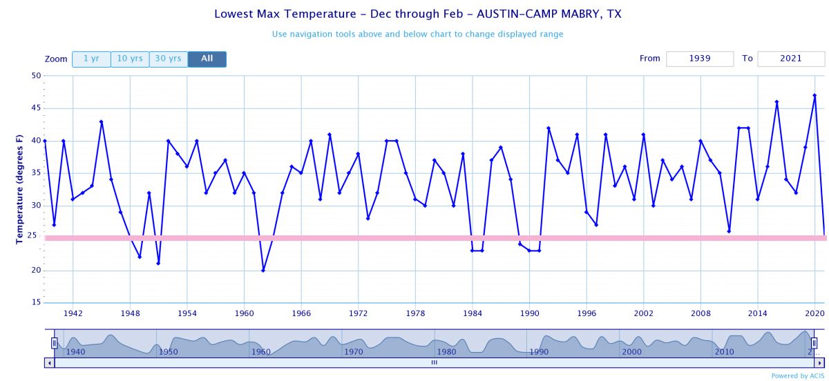 Lowest maximum temperatures in Austin, Texas from 1939-Feb 2021 Source: CLIMOD