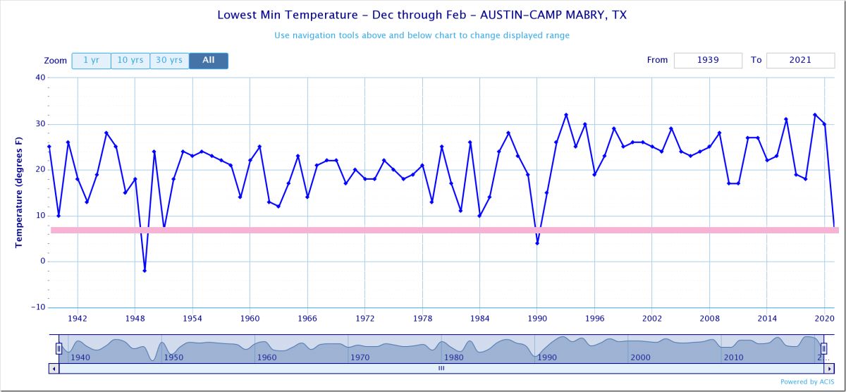 Lowest minimum temperatures in Austin, Texas. Source: CLIMOD