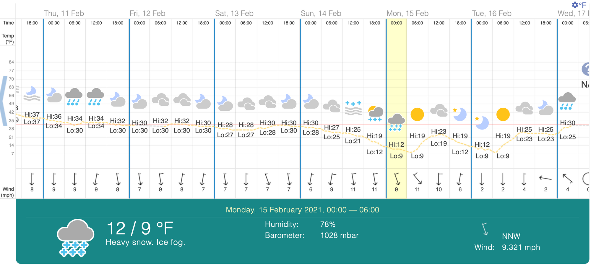 Austin, Texas weather chart for February 11th-16th 2021fn