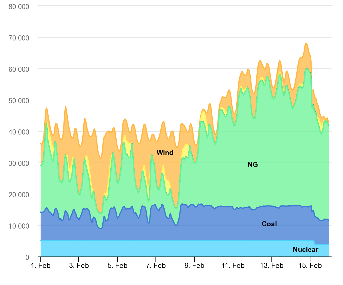 Generation by fuel type in ERCOT 1-15 February 2021: IEA Data & Statistics