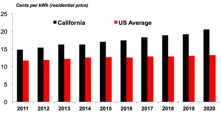 Residential Electricity Prices California vs US average: US EIA