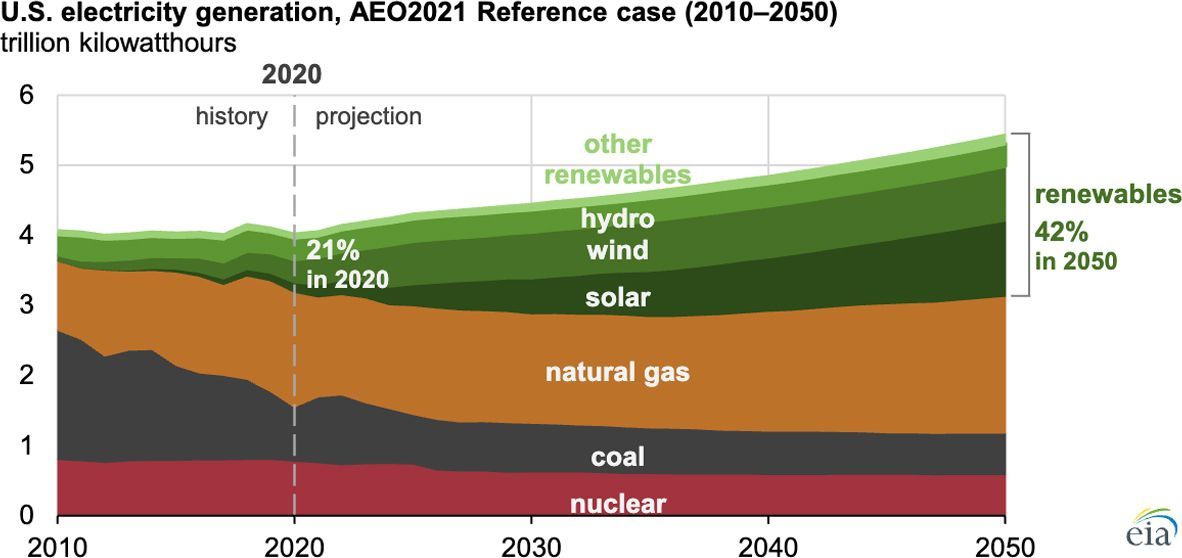 Annual Energy Outlook 2021: US EIA