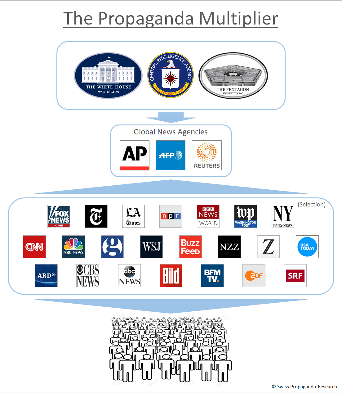 The Propaganda Multiplier: Governments, military and intelligence services using global news agencies to disseminate their messages to a worldwide audience.