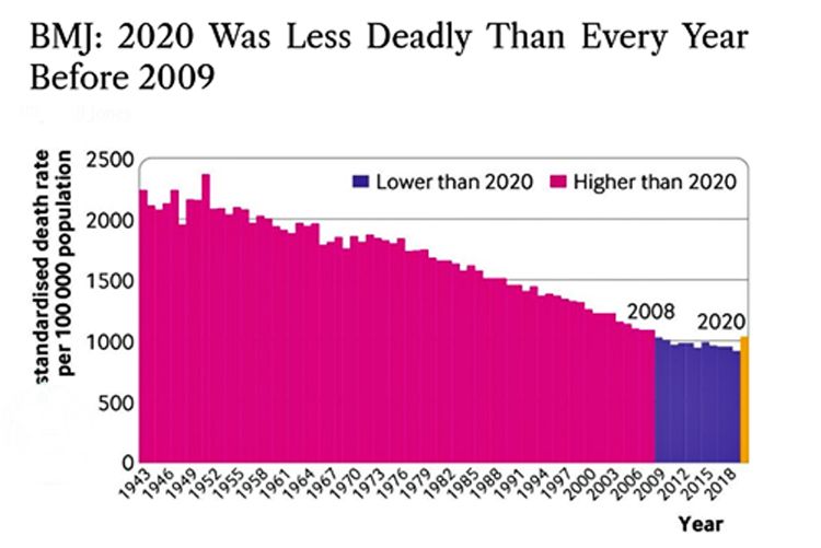 Age Standardised deaths per 100k of population 1943-2020: British Medical Journal