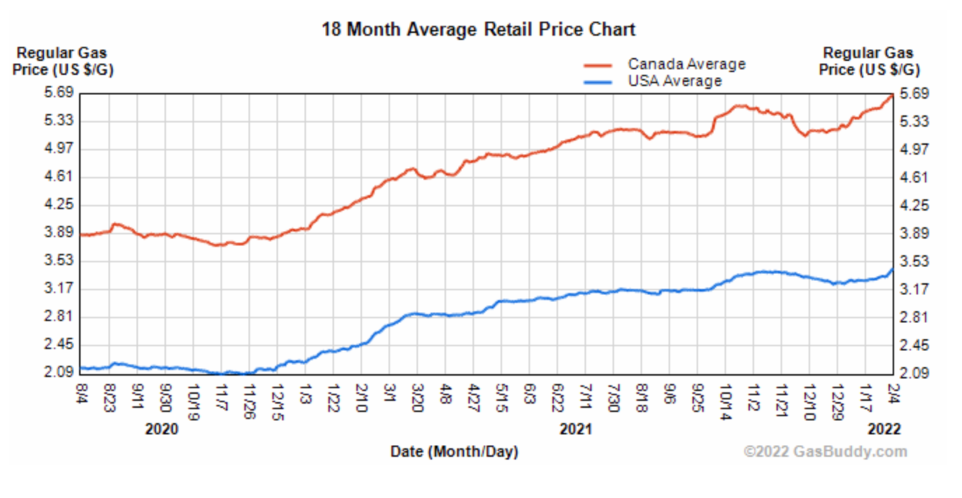18 month average gas price at the pump in US & Canada Aug 2020 to Feb 2022: Gas Buddy